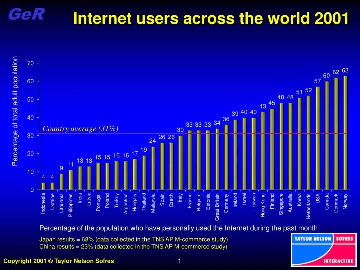 internet users across the world 2001