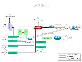 LAN Setup