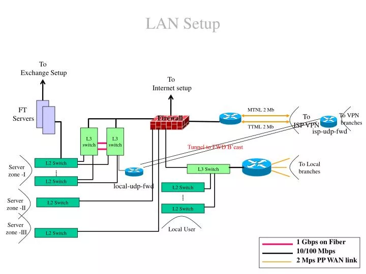 lan setup