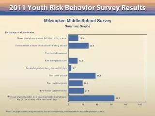 Milwaukee Middle School Survey