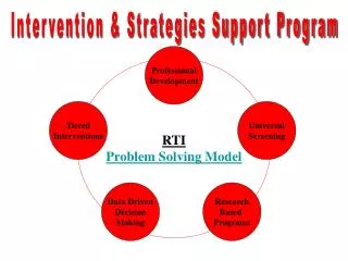 RTI Problem Solving Model