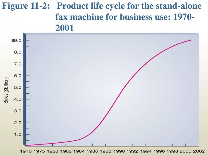 figure 11 2 product life cycle for the stand alone fax machine for business use 1970 2001