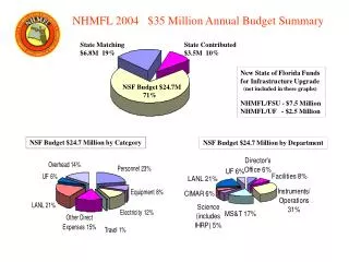 NHMFL 2004 $35 Million Annual Budget Summary