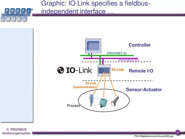 graphic io link specifies a fieldbus independent interface