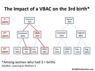 The Impact of a VBAC on the 3rd birth*