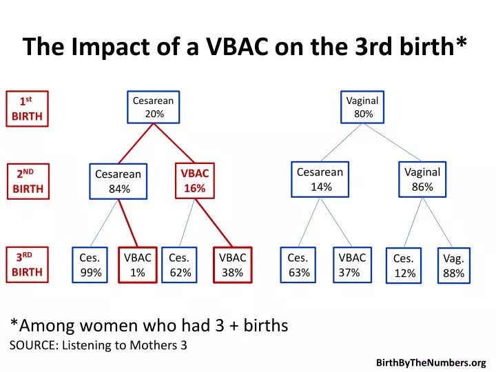 the impact of a vbac on the 3rd birth