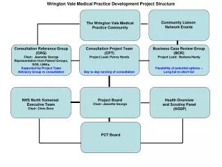 Wrington Vale Medical Practice Development Project Structure