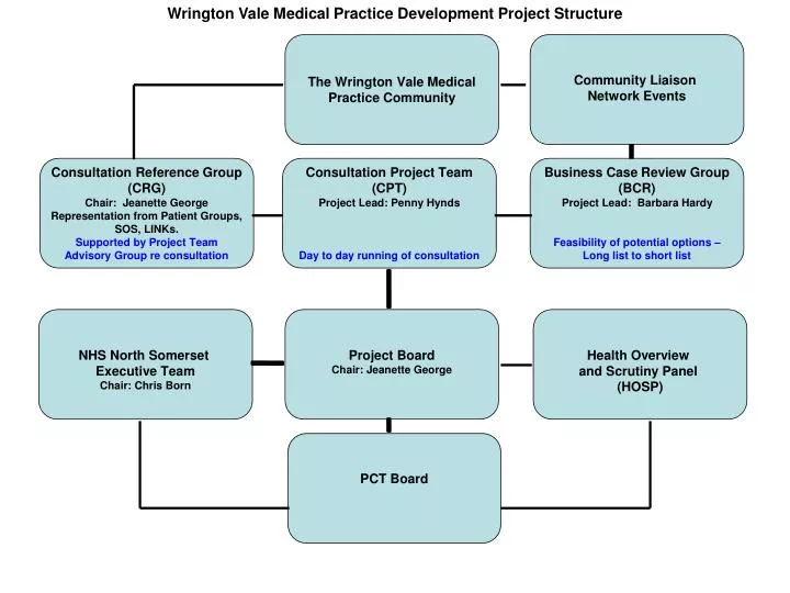 wrington vale medical practice development project structure