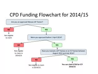 CPD Funding Flowchart for 2014/15