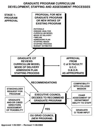 GRADUATE PROGRAM CURRICULUM DEVELOPMENT, STAFFING AND ASSESSMENT PROCESSES