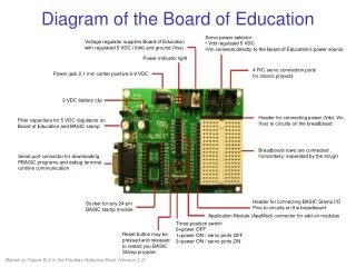 Voltage regulator supplies Board of Education with regulated 5 VDC (Vdd) and ground (Vss)