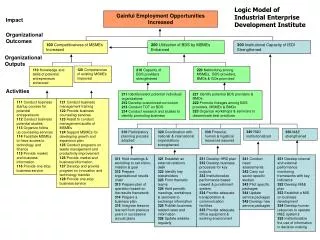 Logic Model of Industrial Enterprise Development Institute