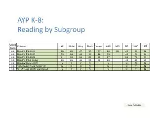AYP K-8: Reading by Subgroup