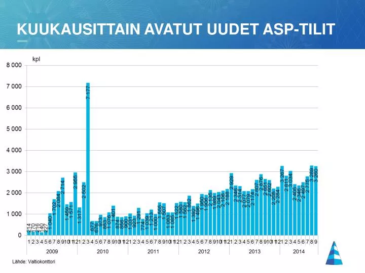 kuukausittain avatut uudet asp tilit