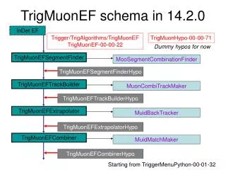 TrigMuonEF schema in 14.2.0
