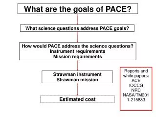 What science questions address PACE goals?