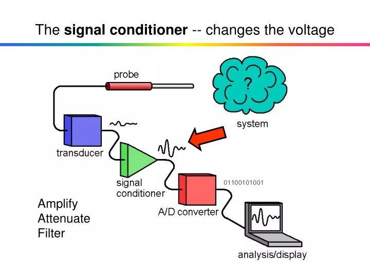 the signal conditioner changes the voltage