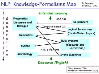 NLP: Knowledge-Formalisms Map