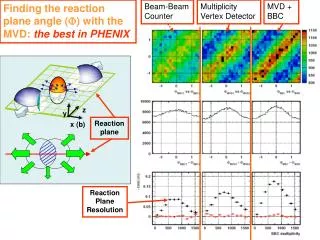 Finding the reaction plane angle ( F ) with the MVD: the best in PHENIX