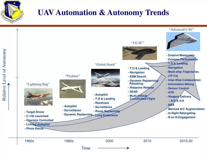 uav automation autonomy trends