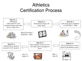 Athletics Certification Process