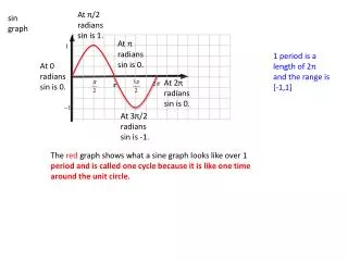 sin graph