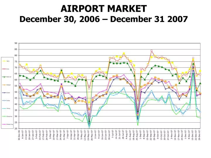 airport market december 30 2006 december 31 2007