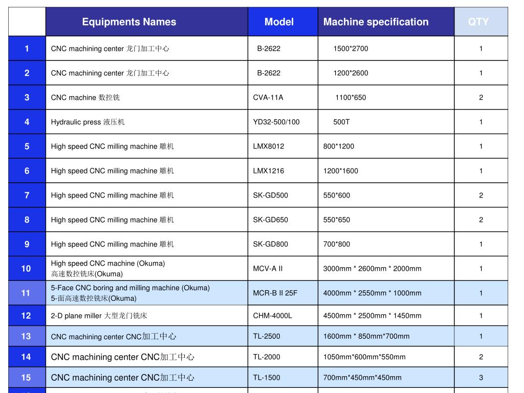 Machine List 2021 PPT - machine-list PowerPoint Presentation, free download - ID:6410146
