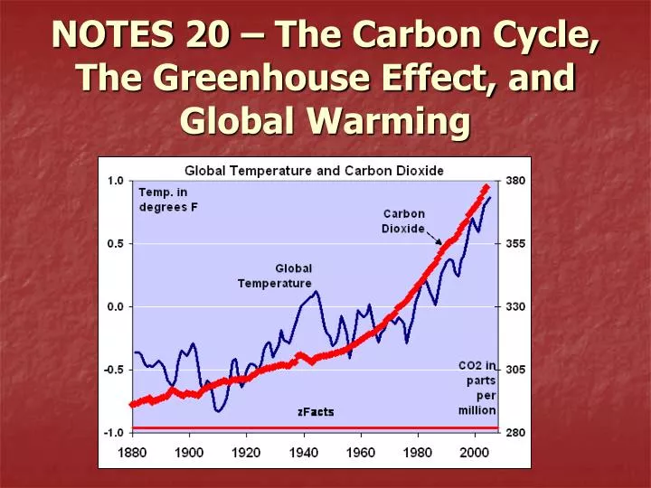 notes 20 the carbon cycle the greenhouse effect and global warming