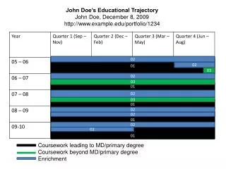 Coursework leading to MD/primary degree 	Coursework beyond MD/primary degree 	Enrichment