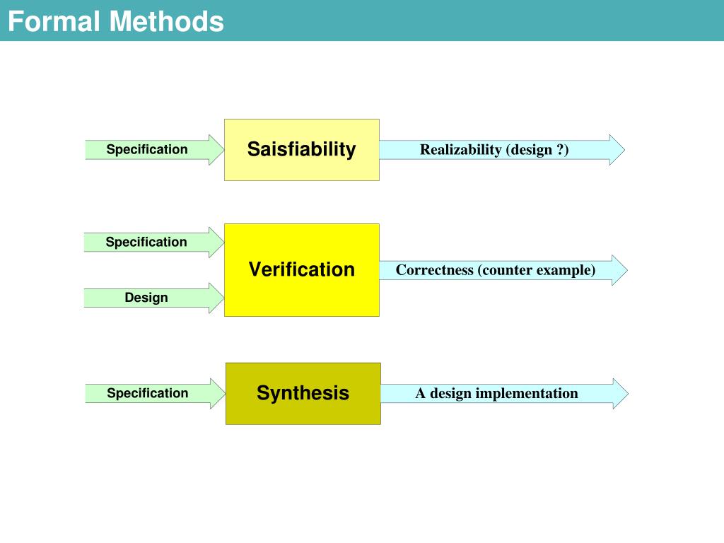 PPT - Formal Methods PowerPoint Presentation, free download - ID:6410621