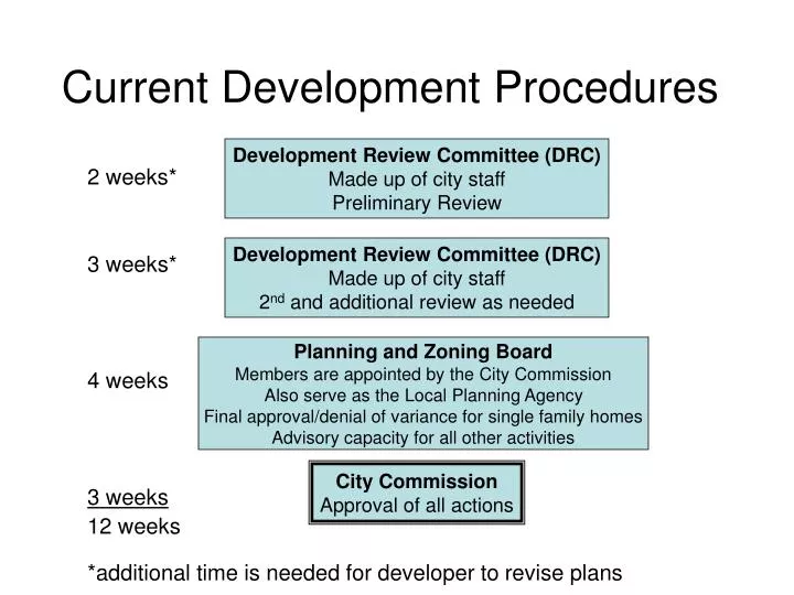 current development procedures