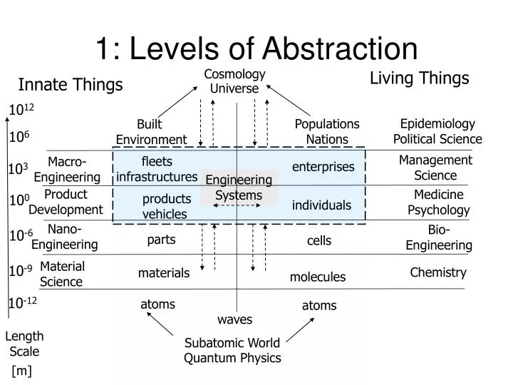1 levels of abstraction