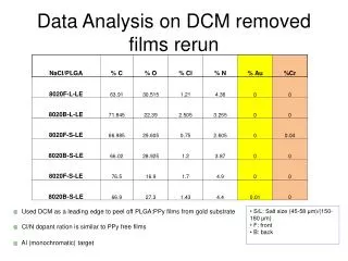 Data Analysis on DCM removed films rerun