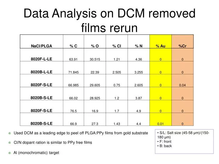 data analysis on dcm removed films rerun