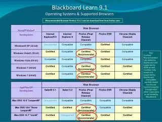 Blackboard Learn 9.1 Operating Systems &amp; Supported Browsers
