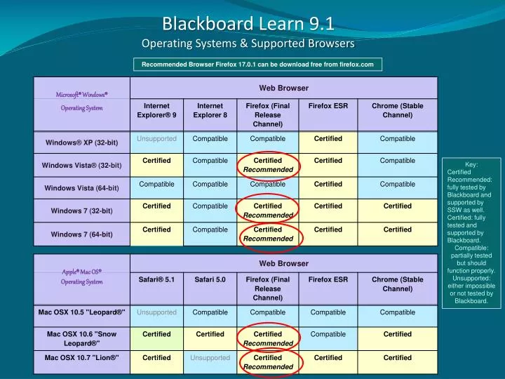 blackboard learn 9 1 operating systems supported browsers