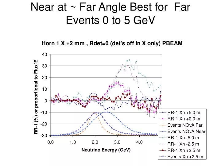 near at far angle best for far events 0 to 5 gev