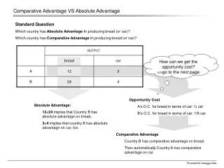 Standard Question Which country has Absolute Advantage i n producing bread (or car) ?