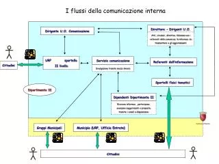 i flussi della comunicazione interna