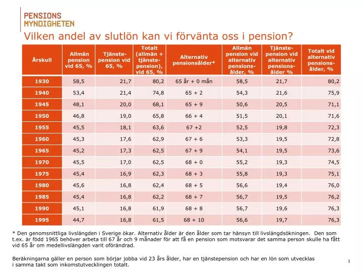 vilken andel av slutl n kan vi f rv nta oss i pension