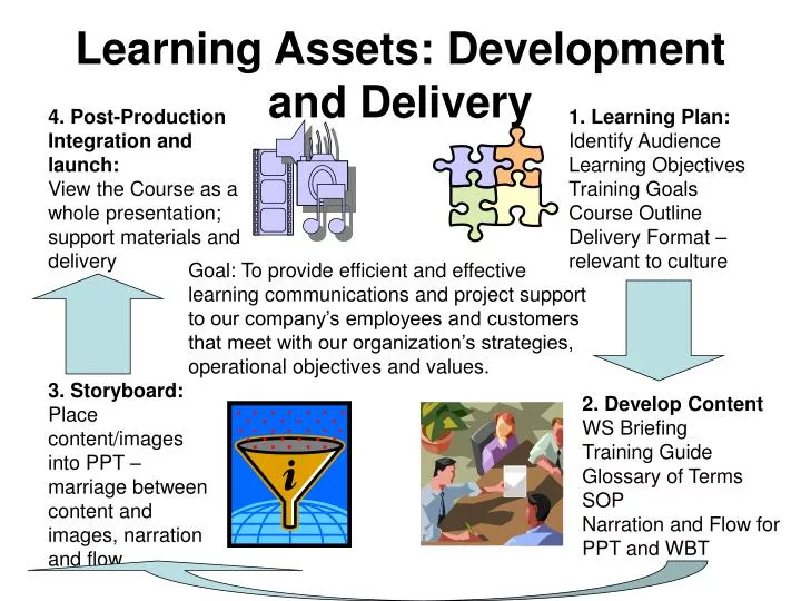 learning assets development and delivery