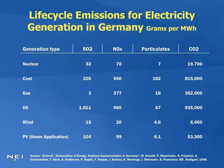 lifecycle emissions for electricity generation in germany grams per mwh