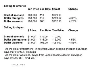 Selling to America	 Yen Price	Exc Rate	$ Cost	Change	 Start of scenario	 100,000	110 	$909.09