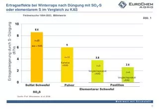 ertragseffekte bei winterraps nach d ngung mit so 4 s oder elementarem s im vergleich zu kas