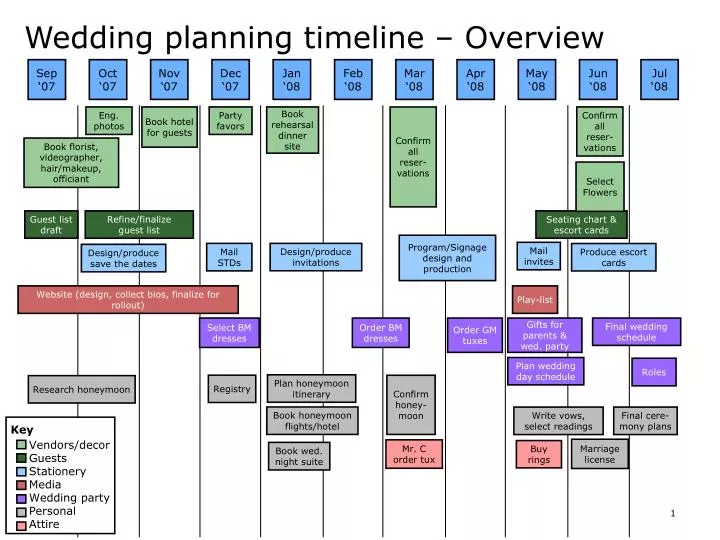 wedding planning timeline overview