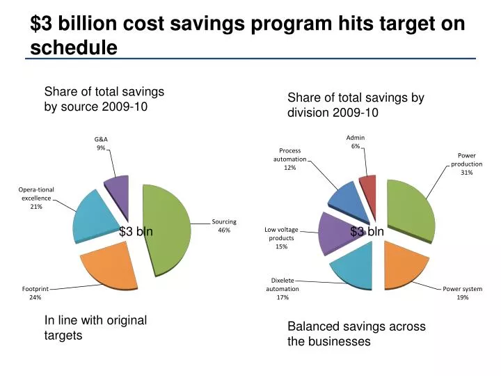 3 billion cost savings program hits target on schedule