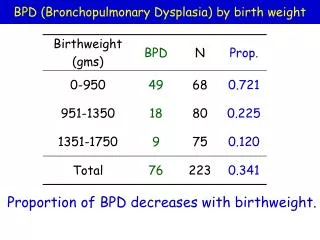 BPD (Bronchopulmonary Dysplasia) by birth weight