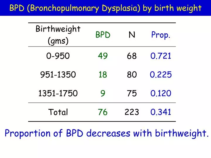 bpd bronchopulmonary dysplasia by birth weight