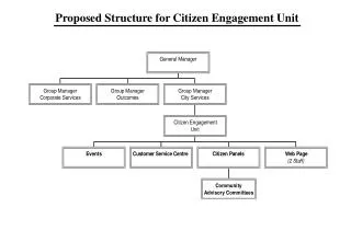 Proposed Structure for Citizen Engagement Unit
